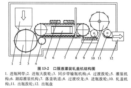 口服液灌裝機(jī)原理及結(jié)構(gòu)圖